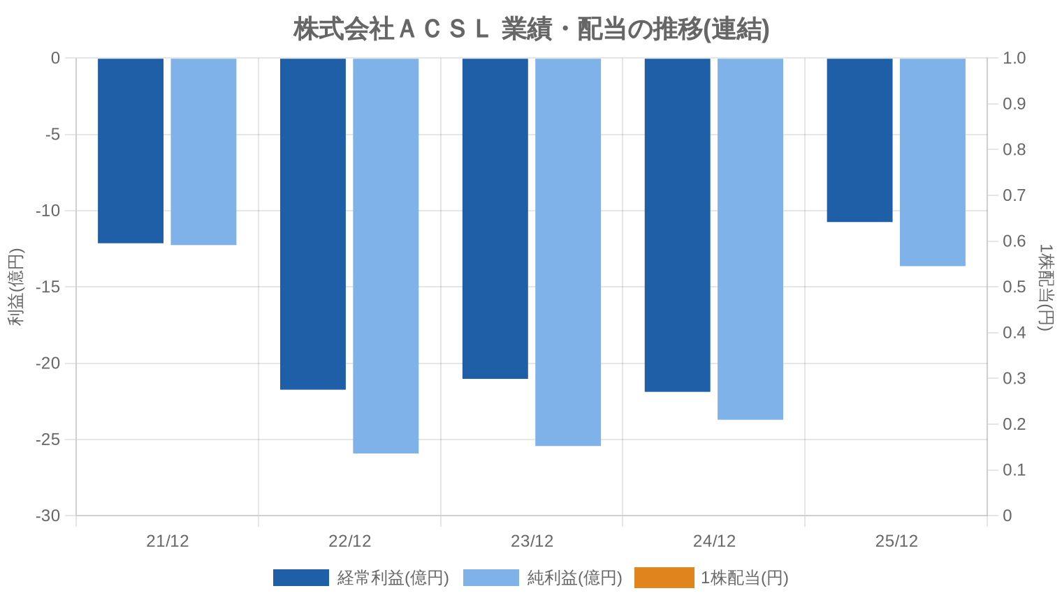 株式会社ACSLの業績・配当推移グラフ