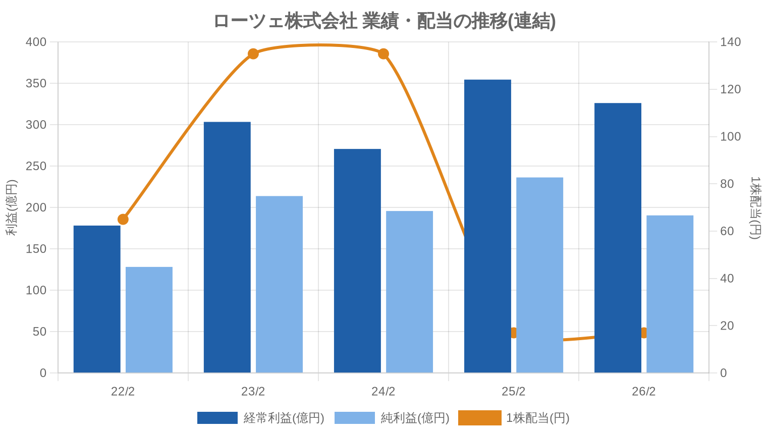 ローツェ株式会社の業績・配当推移グラフ
