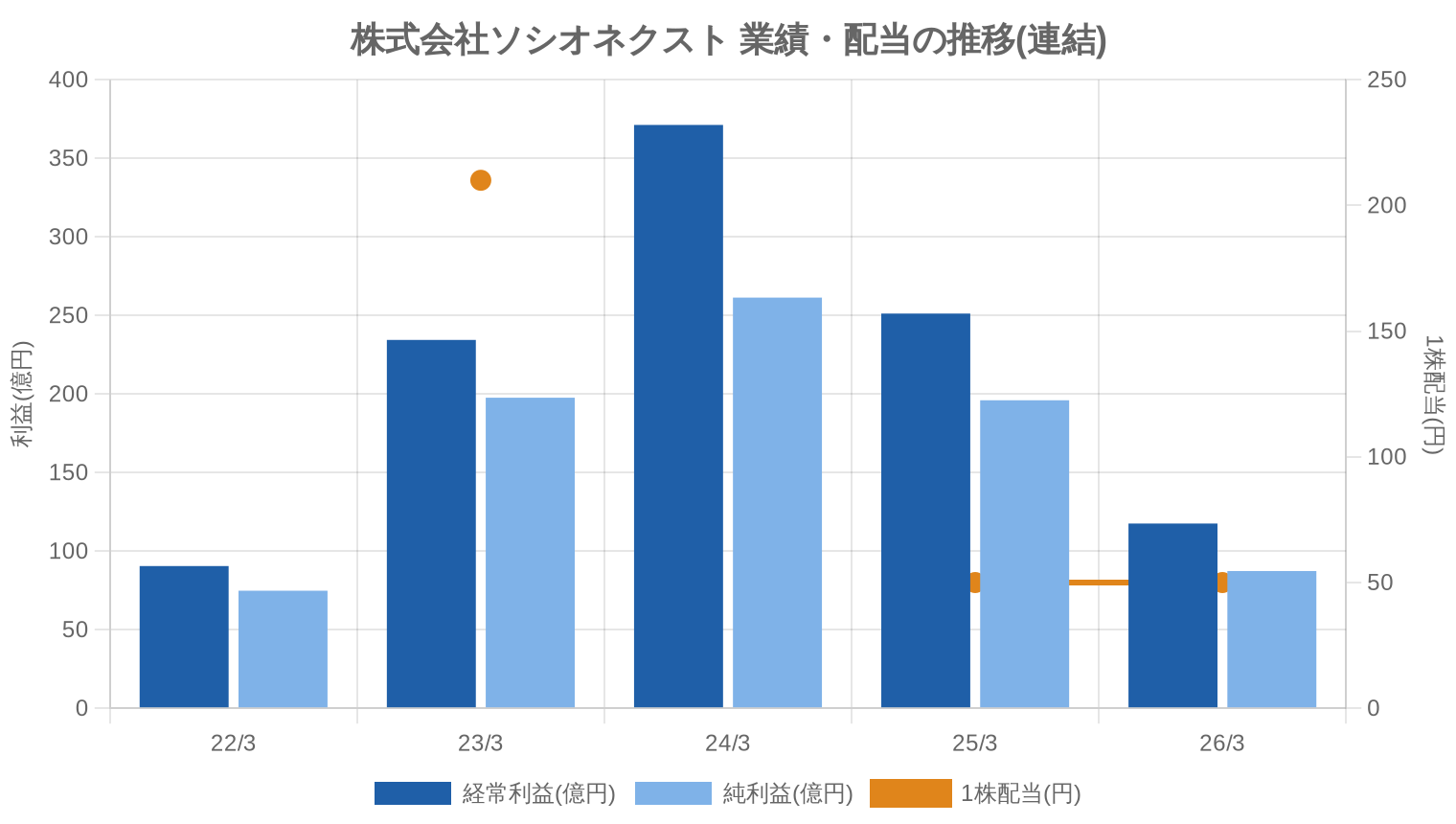 株式会社ソシオネクストの業績・配当推移グラフ