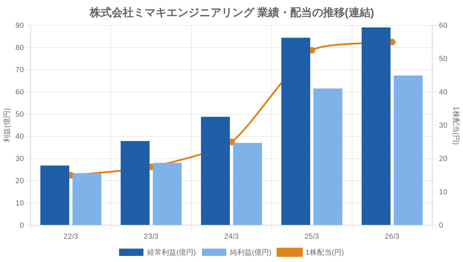 株式会社ミマキエンジニアリングの業績・配当推移グラフ