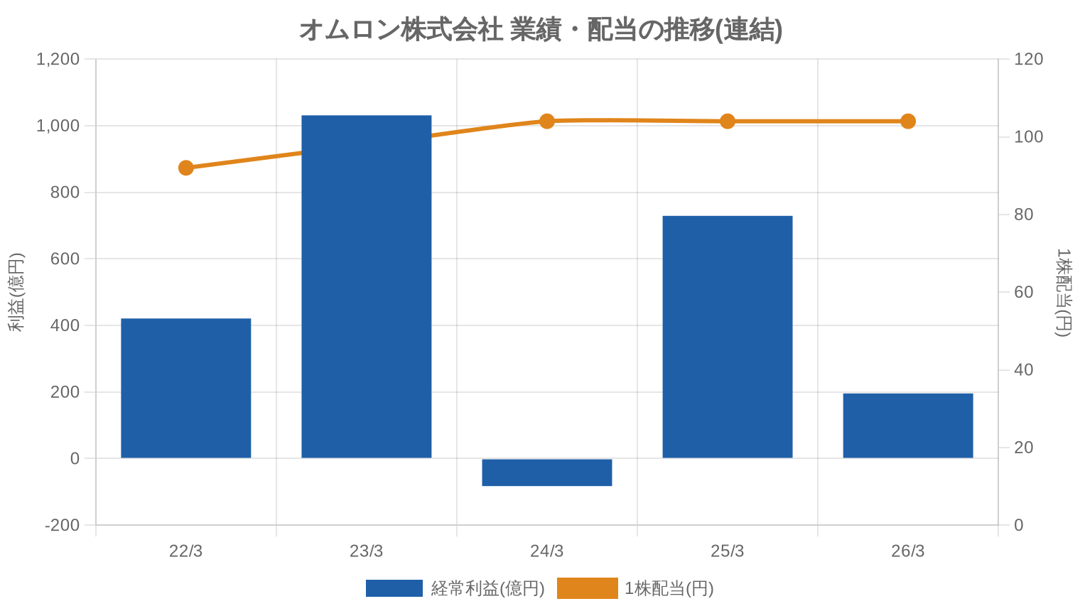 オムロン株式会社の業績・配当推移グラフ