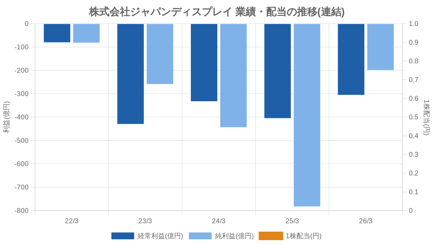 株式会社ジャパンディスプレイの業績・配当推移グラフ