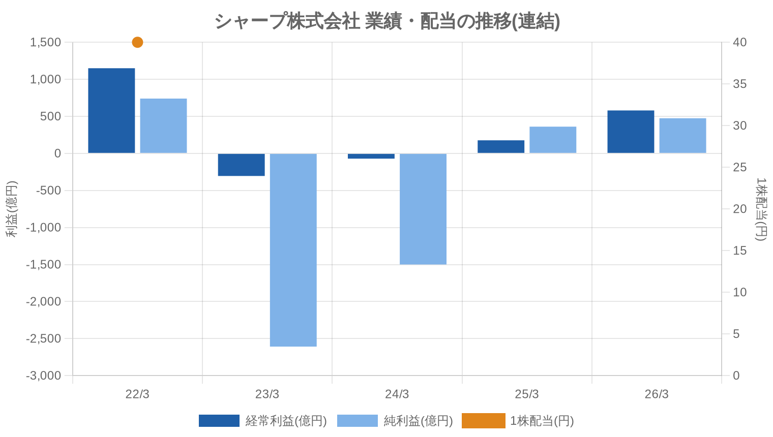 シャープ株式会社の業績・配当推移グラフ