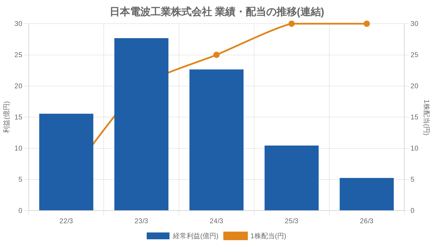 日本電波工業株式会社の業績・配当推移グラフ