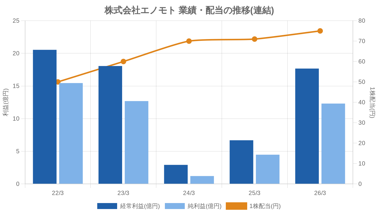 株式会社エノモトの業績・配当推移グラフ
