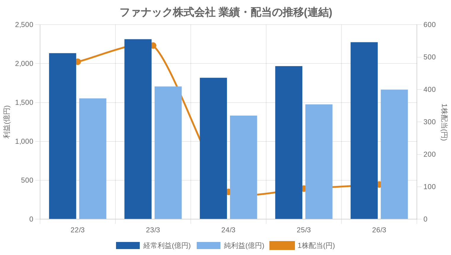 ファナック株式会社の業績・配当推移グラフ