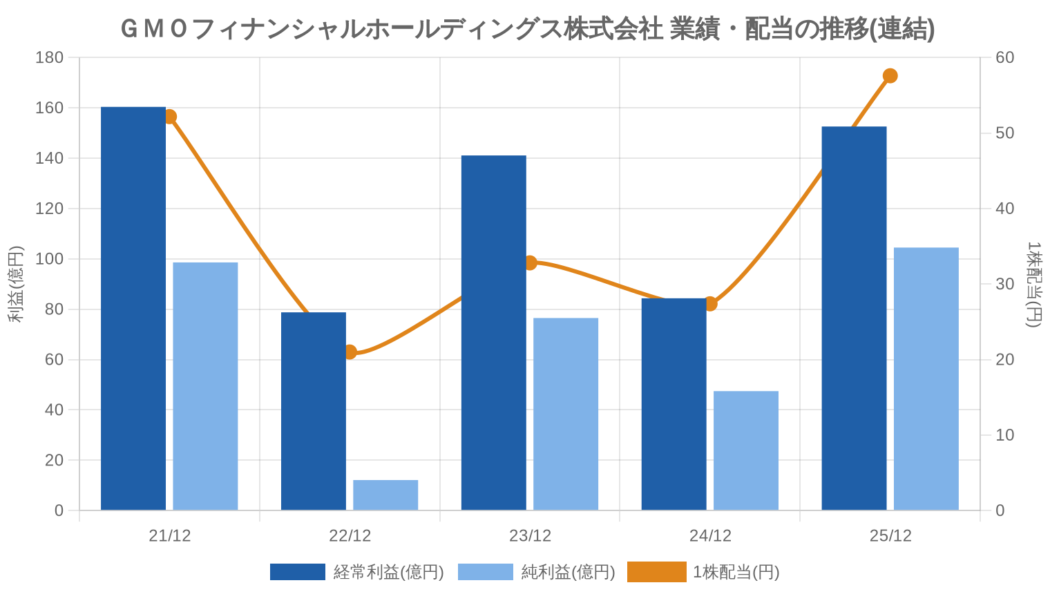 GMOフィナンシャルホールディングス株式会社の業績・配当推移グラフ