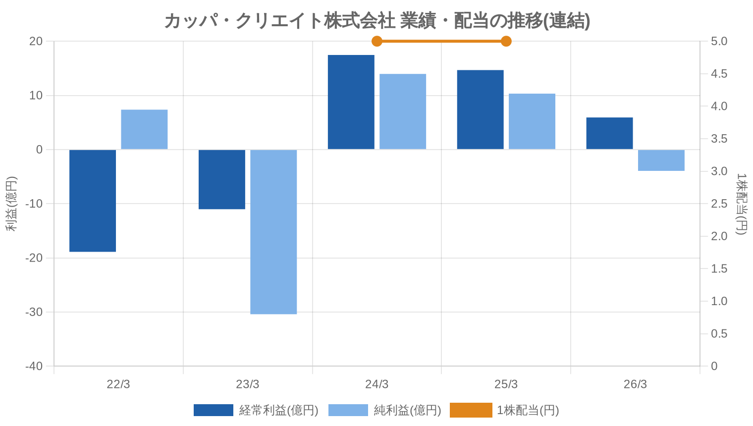 カッパ・クリエイト株式会社の業績・配当推移グラフ