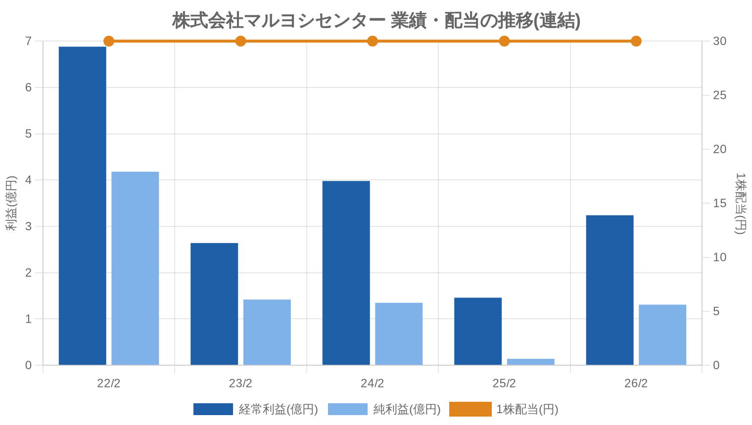 株式会社マルヨシセンターの業績・配当推移グラフ