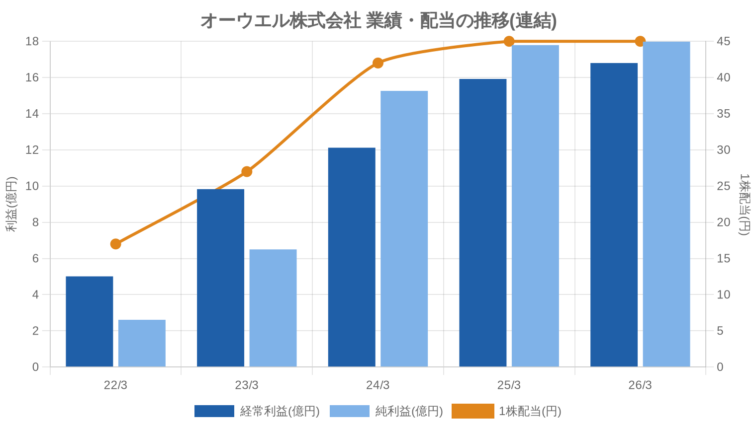 オーウエル株式会社の業績・配当推移グラフ