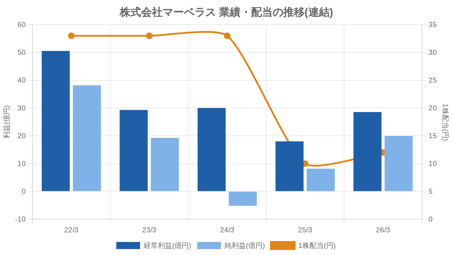 株式会社マーベラスの業績・配当推移グラフ