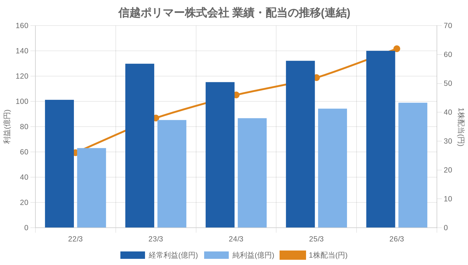 信越ポリマー株式会社の業績・配当推移グラフ