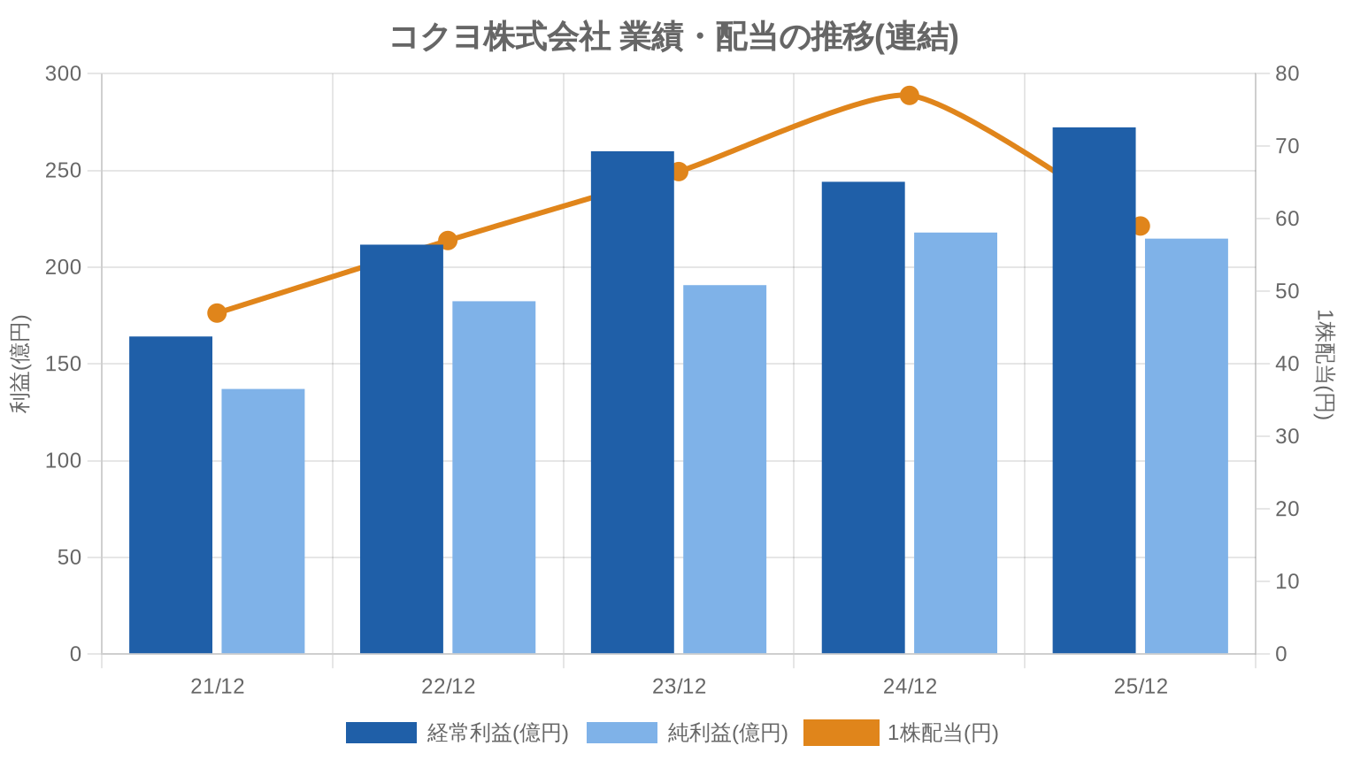 コクヨ株式会社の業績・配当推移グラフ