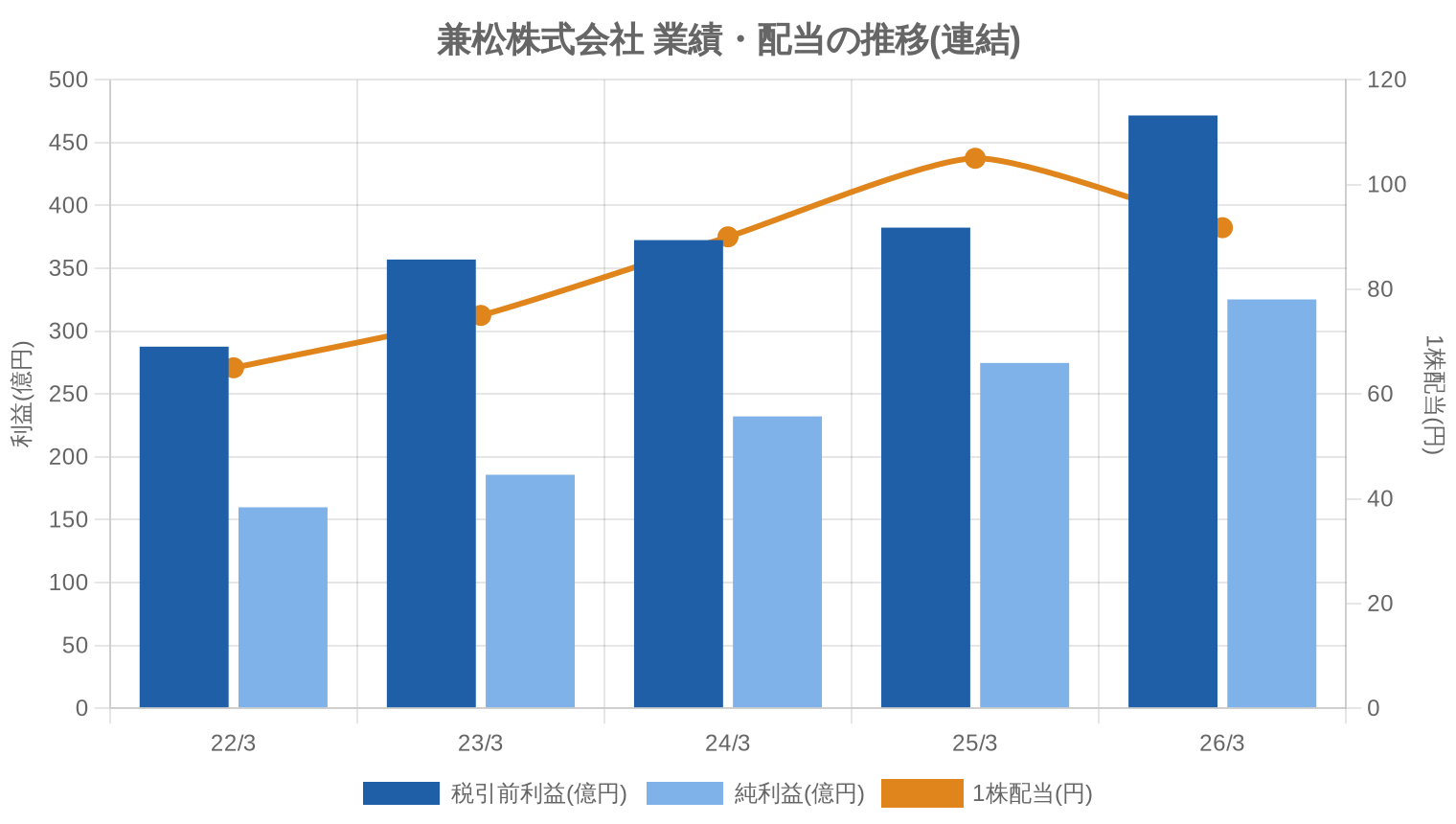 兼松株式会社の業績・配当推移グラフ