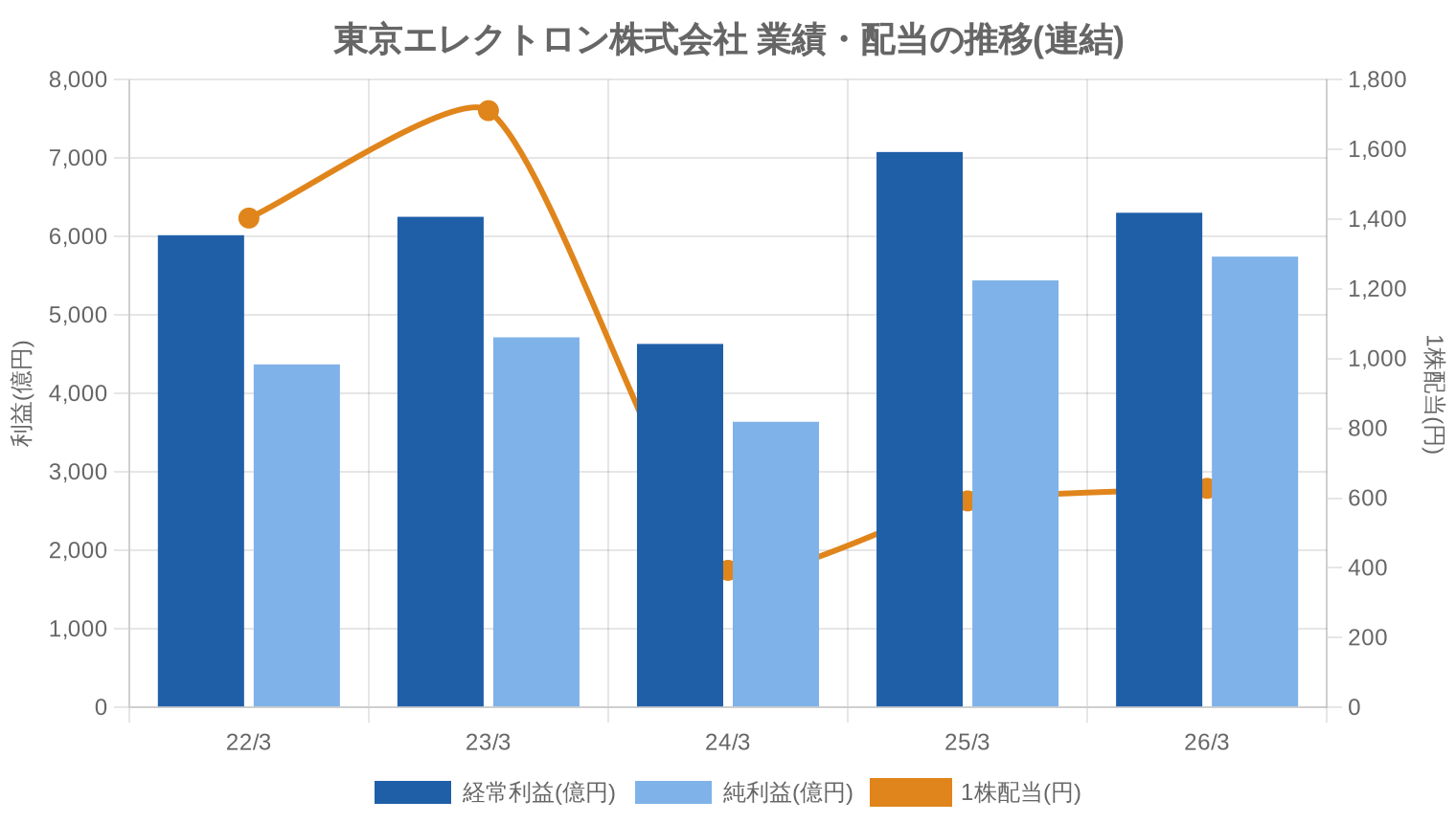 東京エレクトロン株式会社の業績・配当推移グラフ