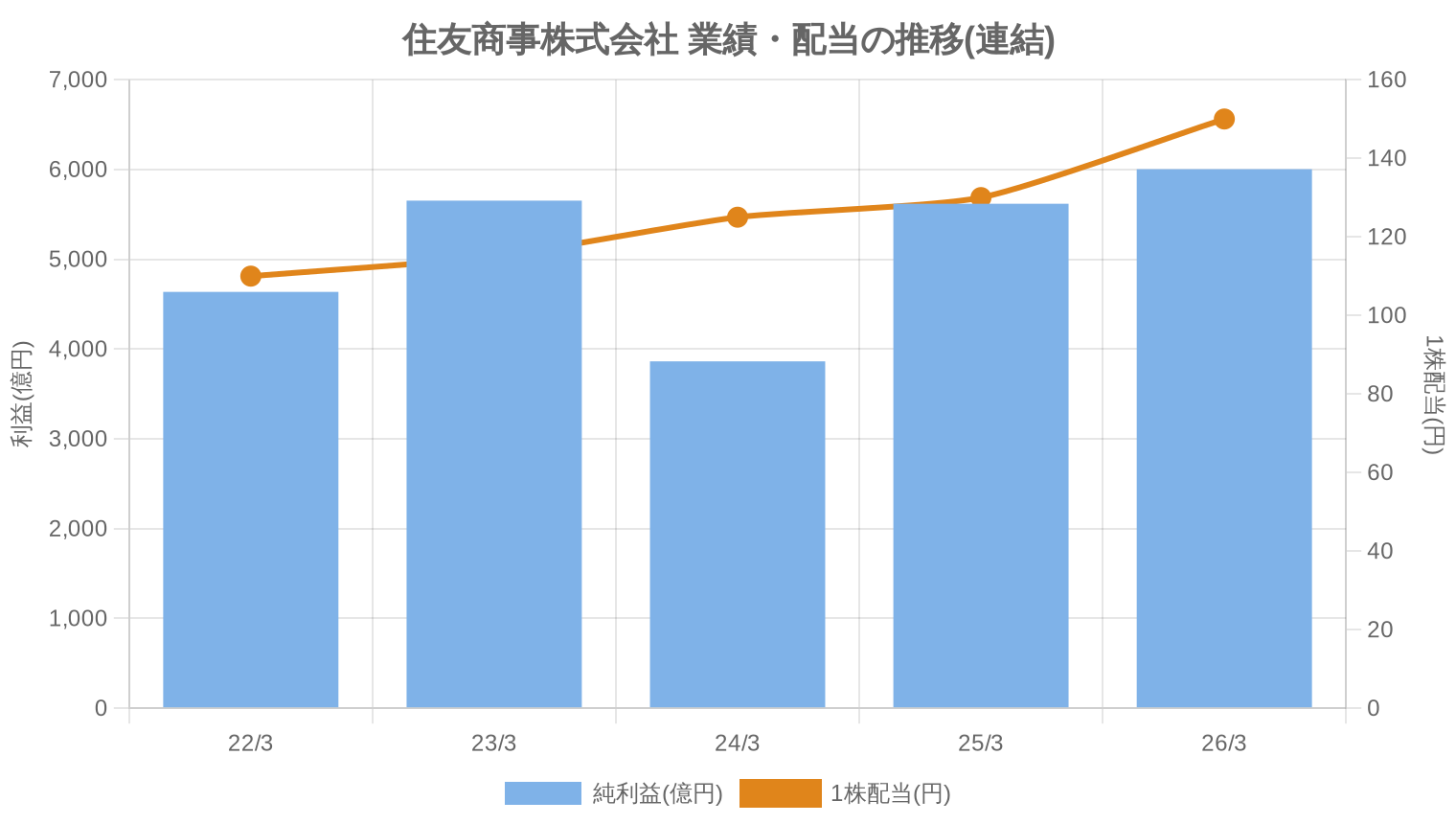 住友商事株式会社の業績・配当推移グラフ