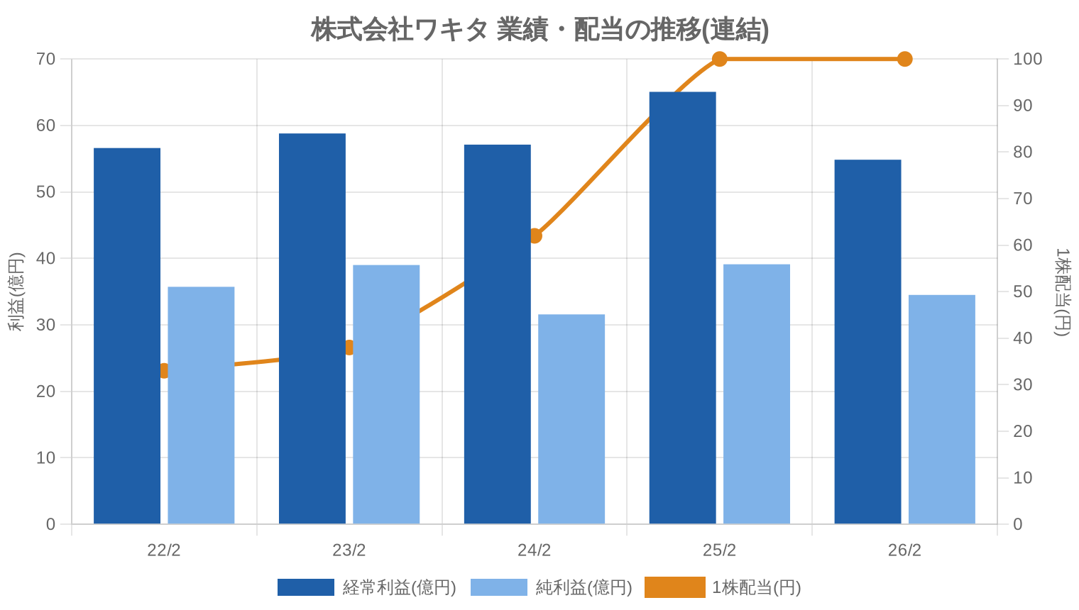 株式会社ワキタの業績・配当推移グラフ
