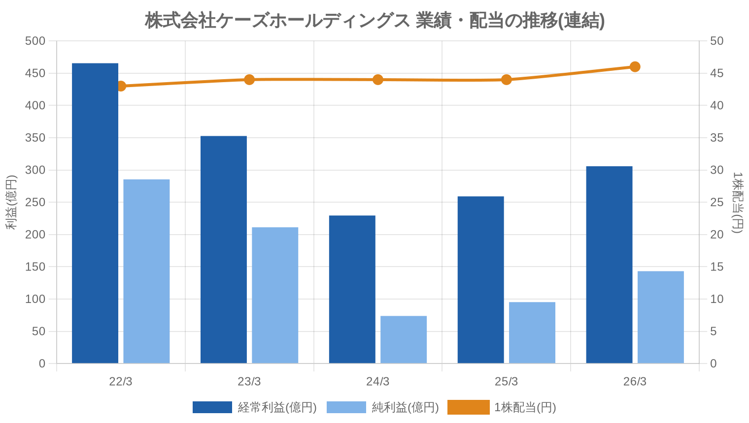 株式会社ケーズホールディングスの業績・配当推移グラフ