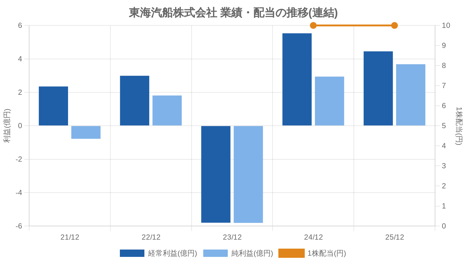 東海汽船株式会社の業績・配当推移グラフ