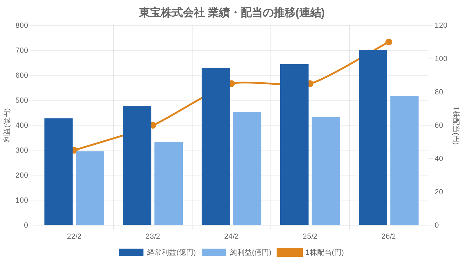 東宝株式会社の業績・配当推移グラフ