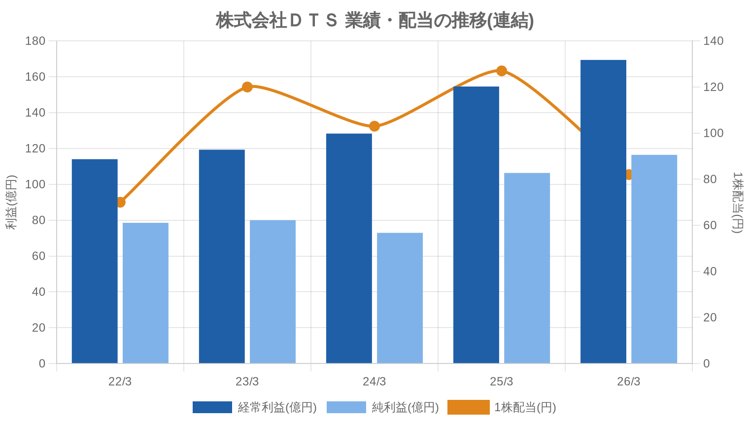 株式会社DTSの業績・配当推移グラフ