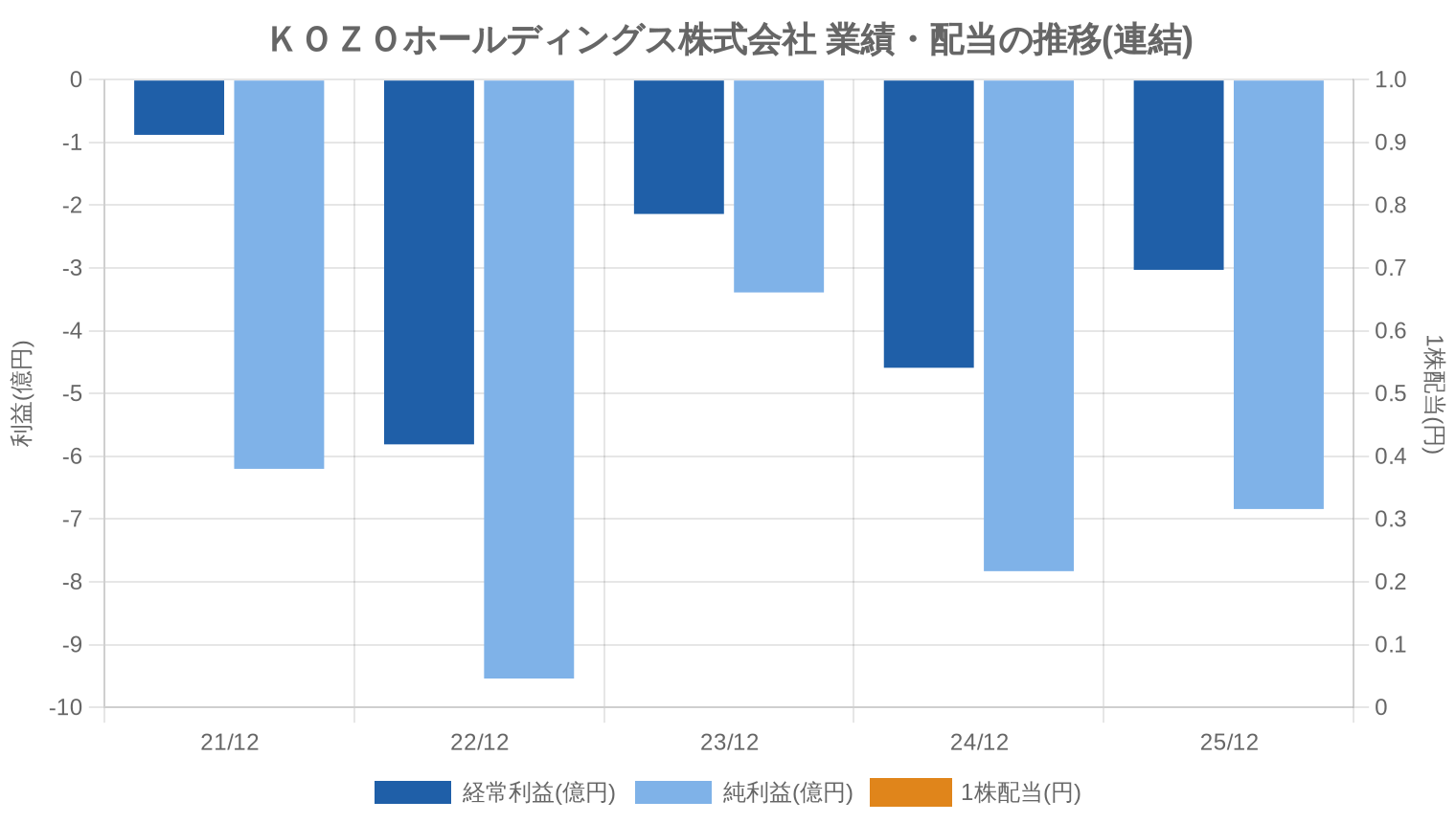 ＫＯＺＯホールディングス株式会社の業績・配当推移グラフ