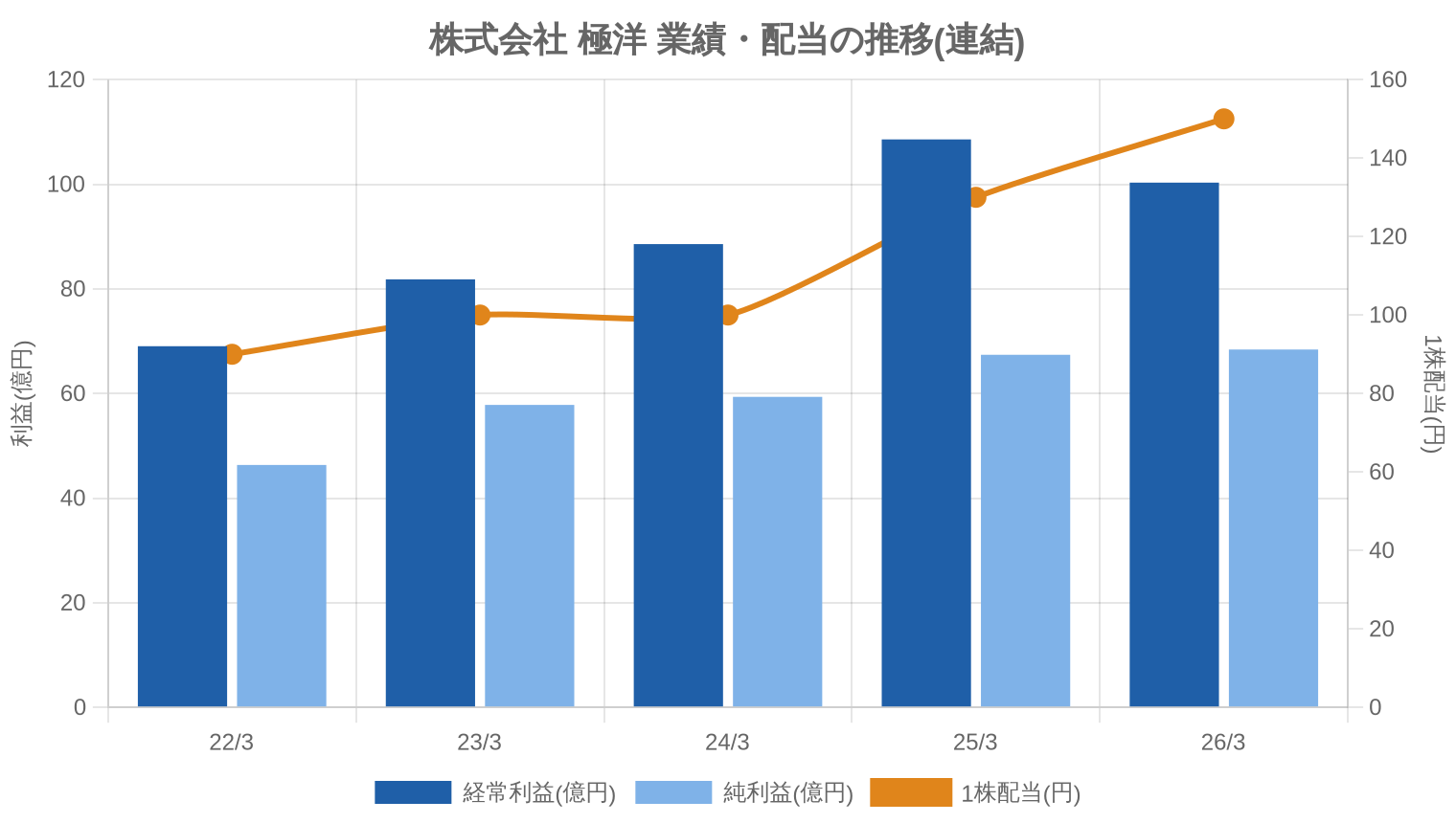 株式会社 極洋の業績・配当推移グラフ