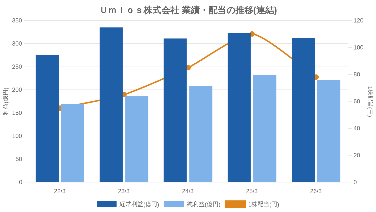 Umios株式会社の業績・配当推移グラフ