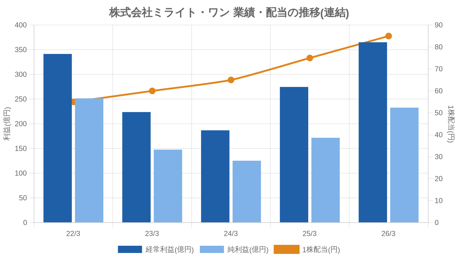 株式会社ミライト・ワンの業績・配当推移グラフ