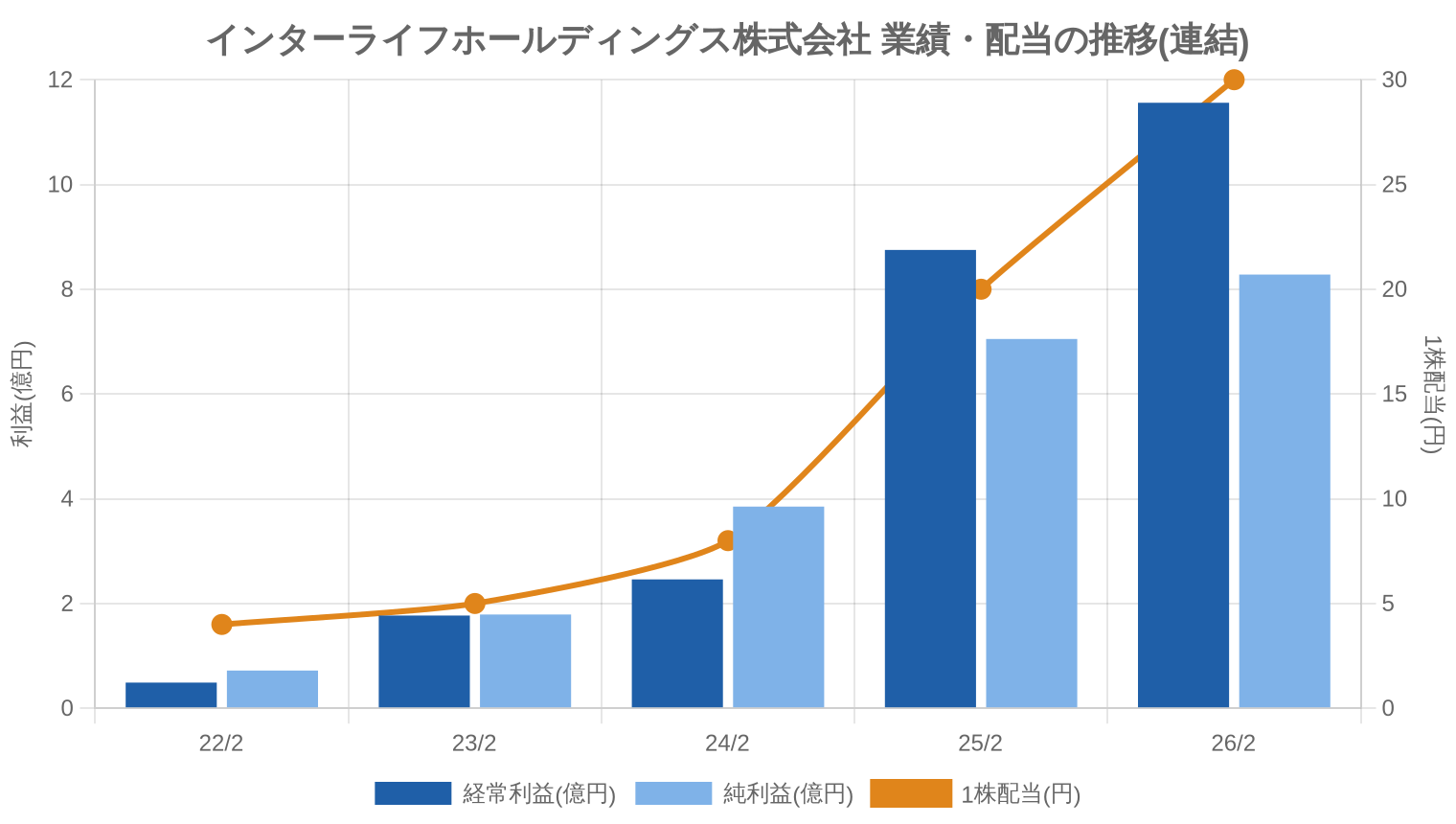インターライフホールディングス株式会社の業績・配当推移グラフ