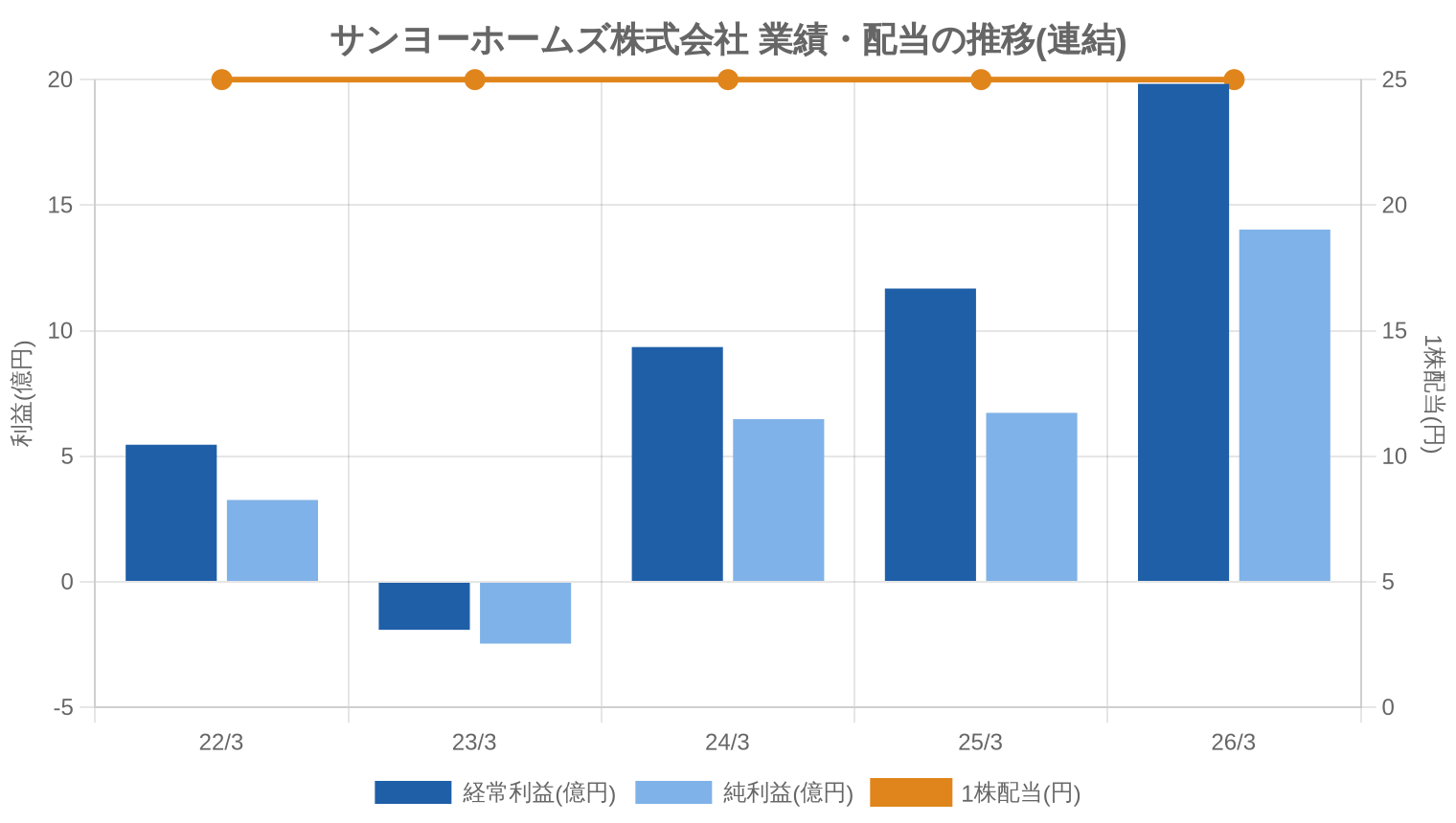 サンヨーホームズ株式会社の業績・配当推移グラフ