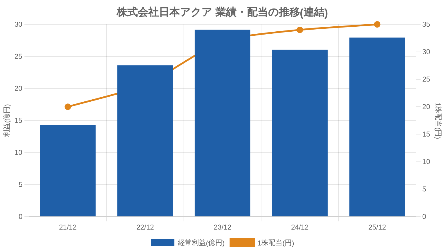 株式会社日本アクアの業績・配当推移グラフ
