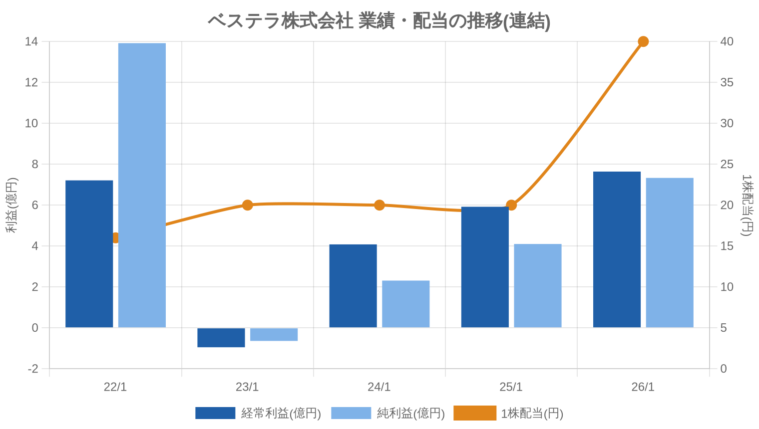ベステラ株式会社の業績・配当推移グラフ
