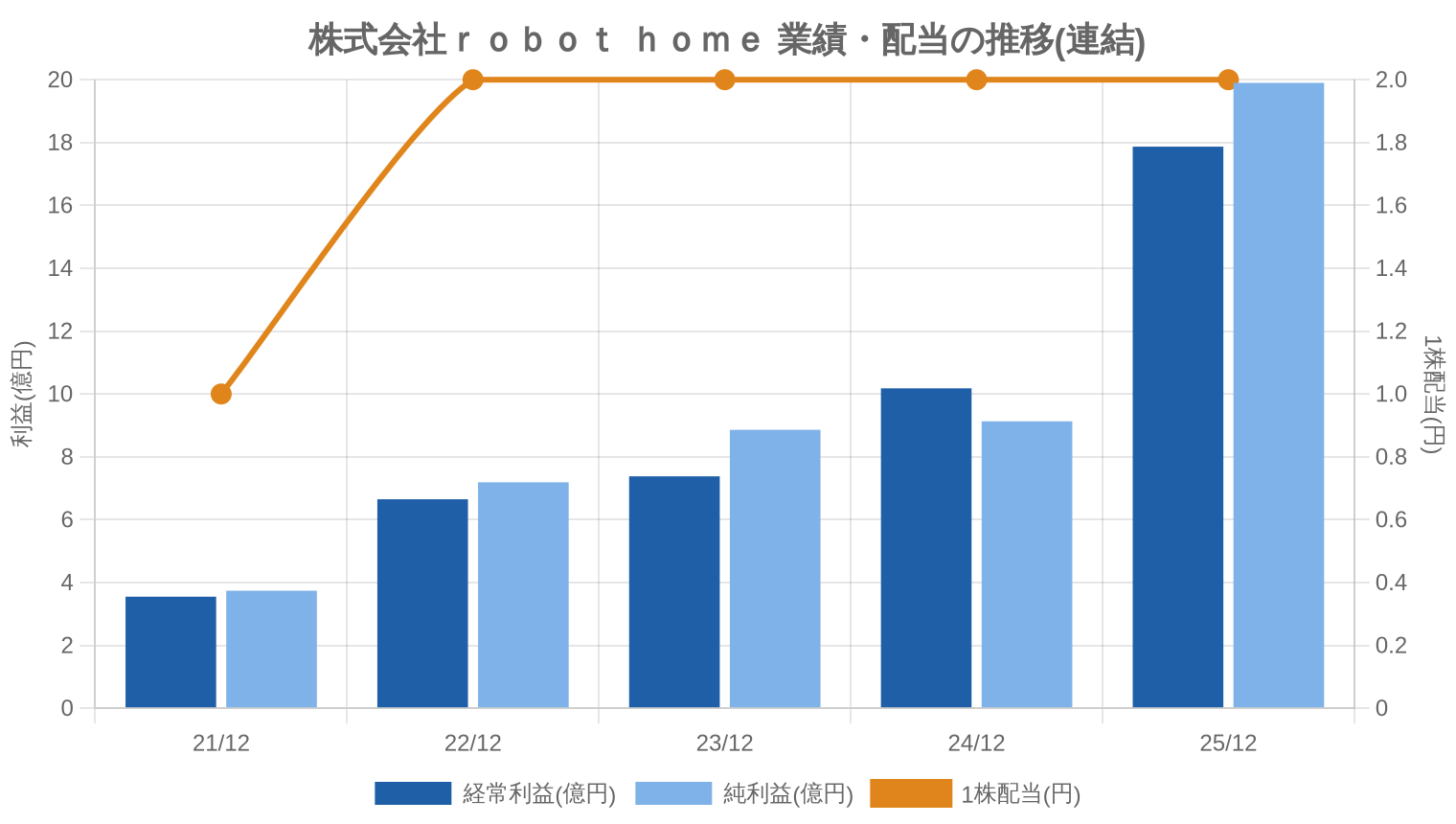 株式会社robot homeの業績・配当推移グラフ
