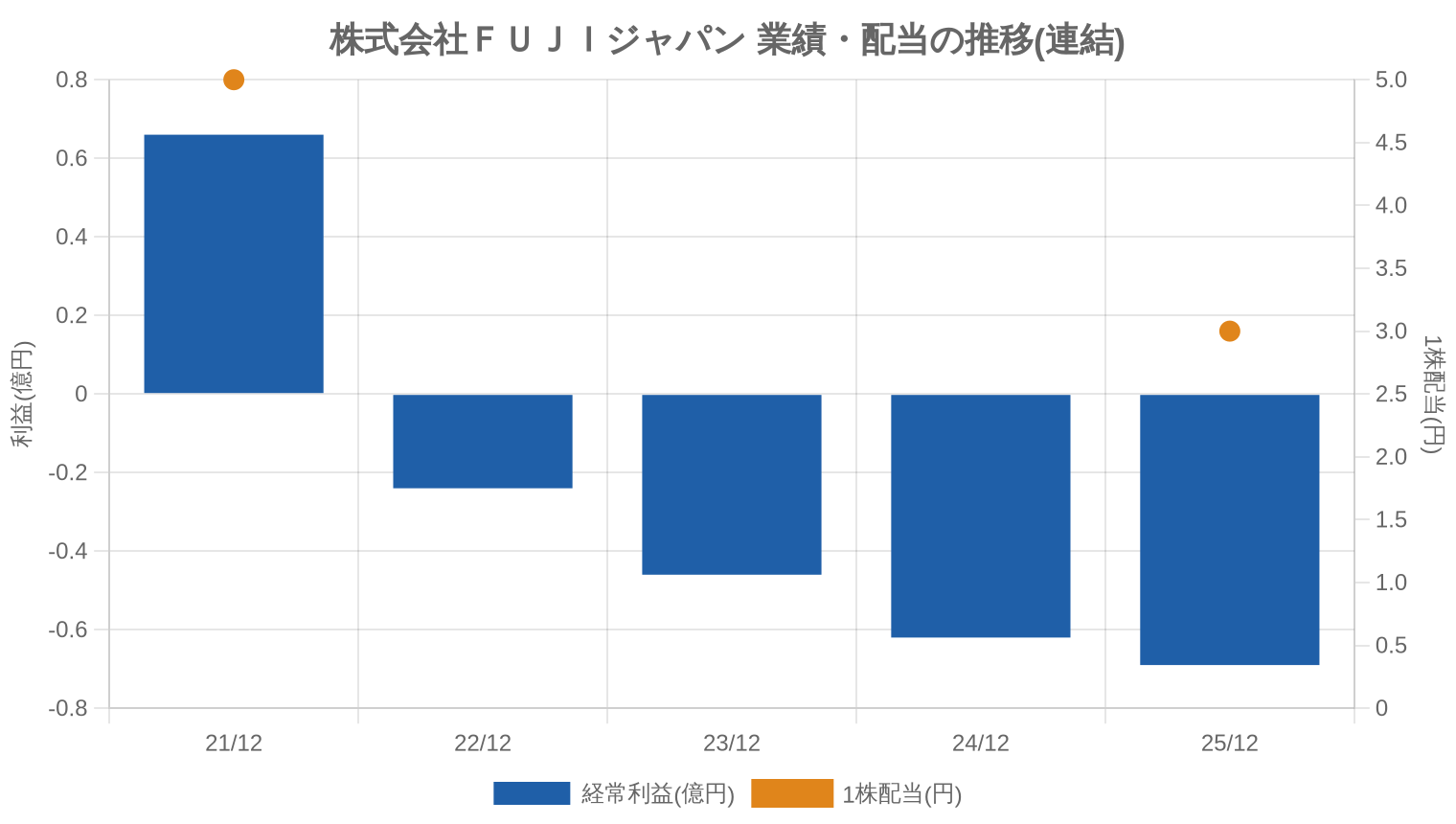 株式会社FUJIジャパンの業績・配当推移グラフ