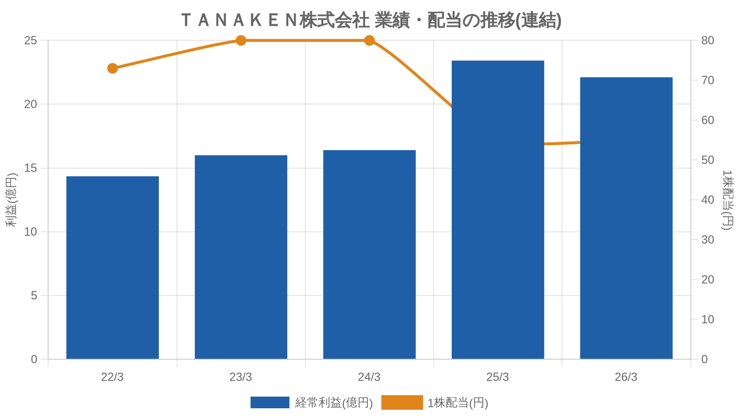 ＴＡＮＡＫＥＮ株式会社の業績・配当推移グラフ