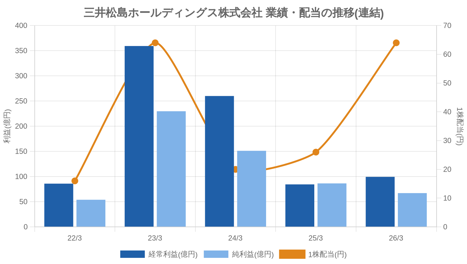三井松島ホールディングス株式会社の業績・配当推移グラフ