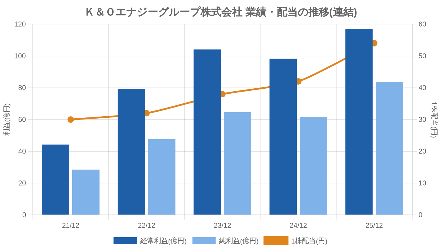 Ｋ＆Ｏエナジーグループ株式会社の業績・配当推移グラフ