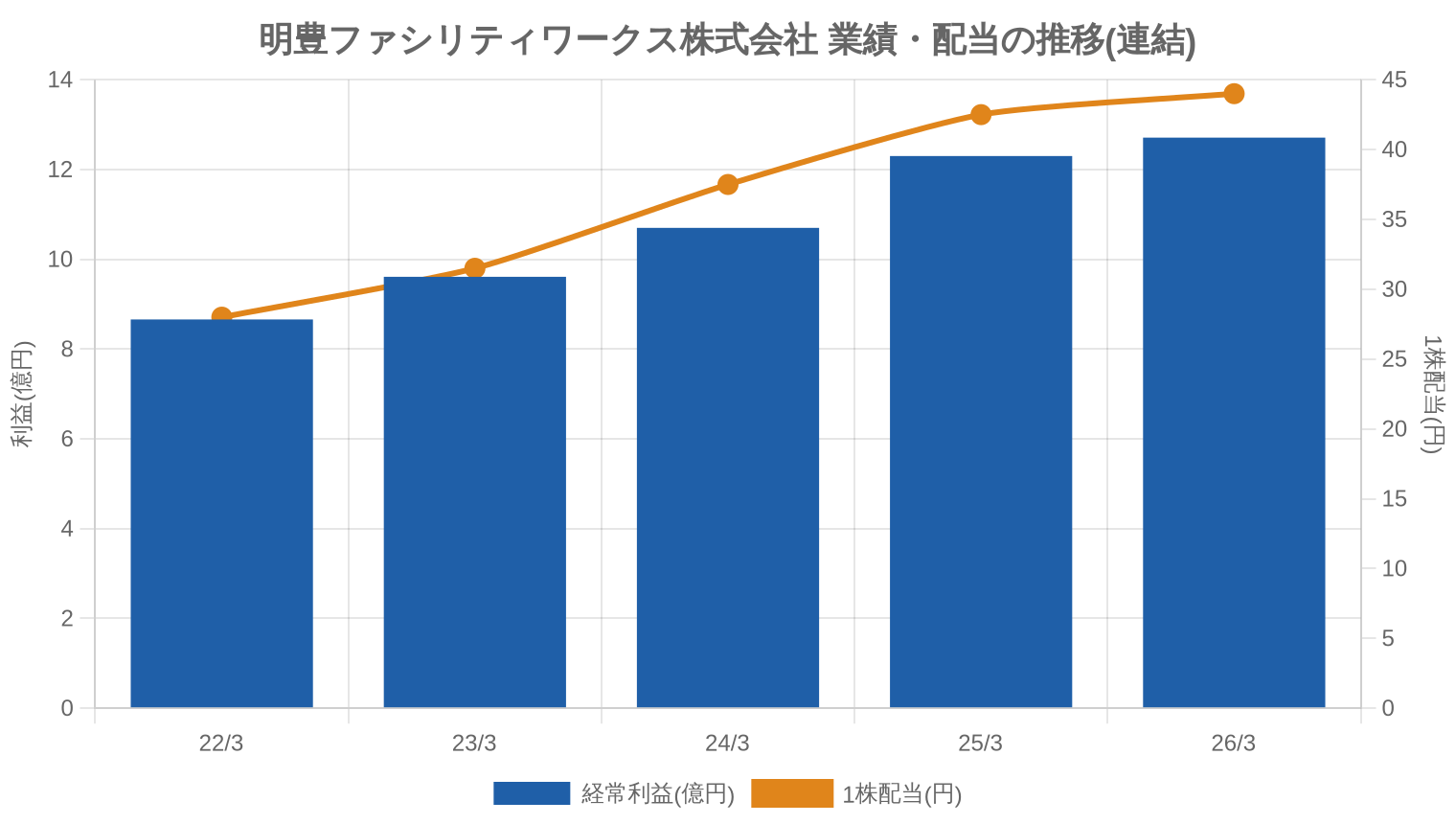 明豊ファシリティワークス株式会社の業績・配当推移グラフ