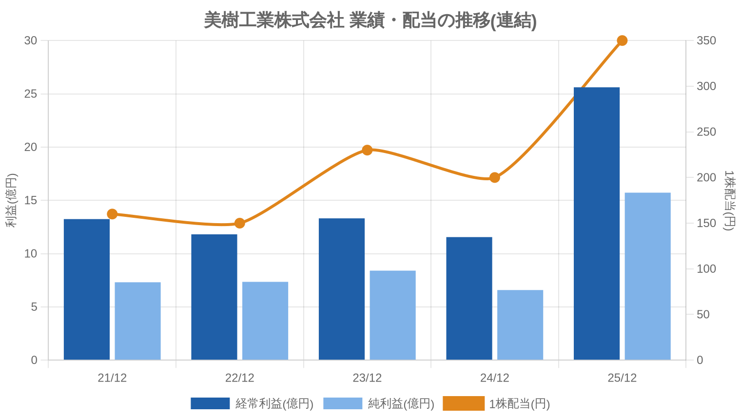 美樹工業株式会社の業績・配当推移グラフ