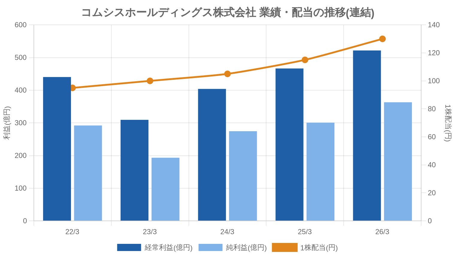 コムシスホールディングス株式会社の業績・配当推移グラフ