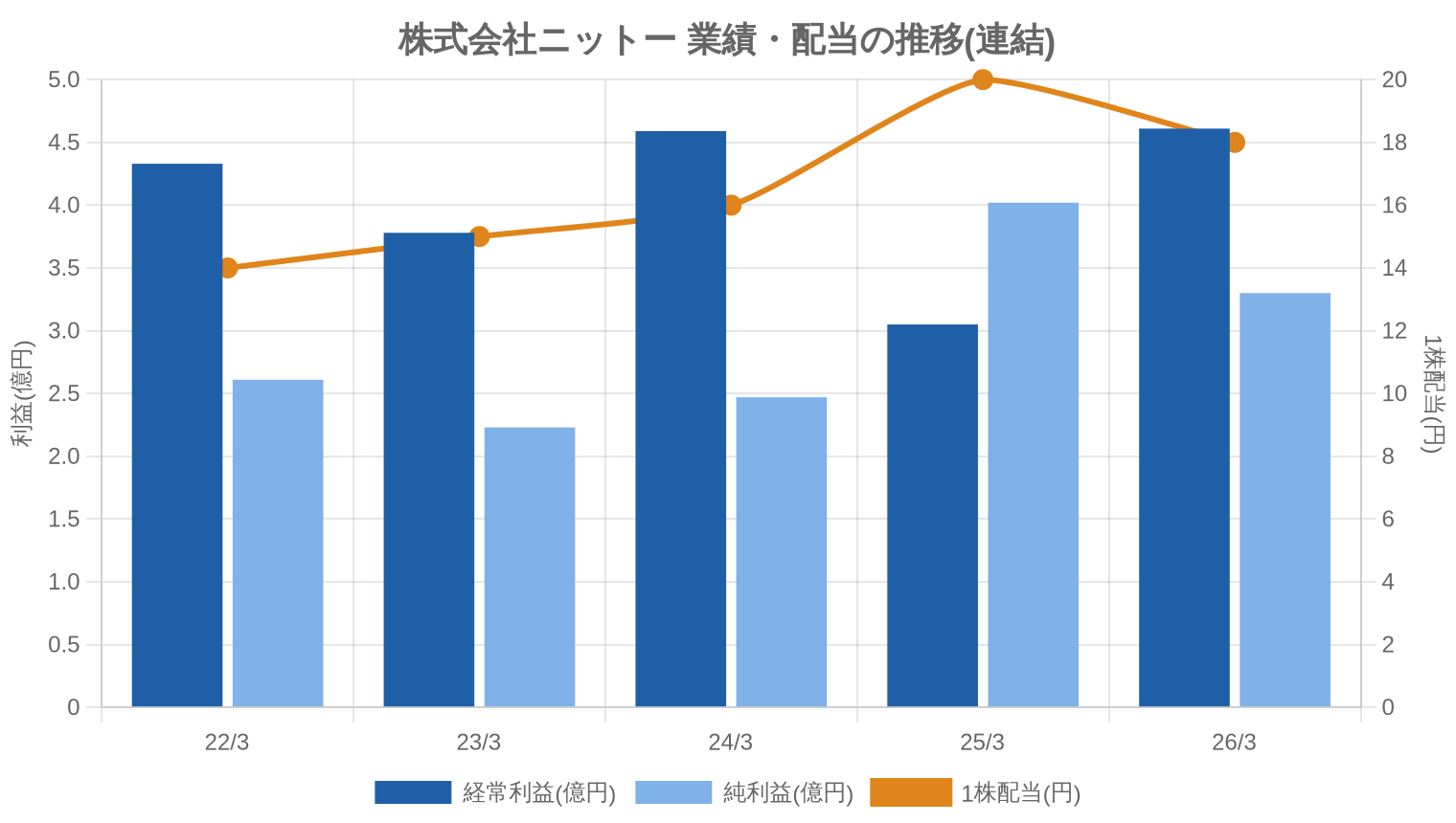 株式会社ニットーの業績・配当推移グラフ