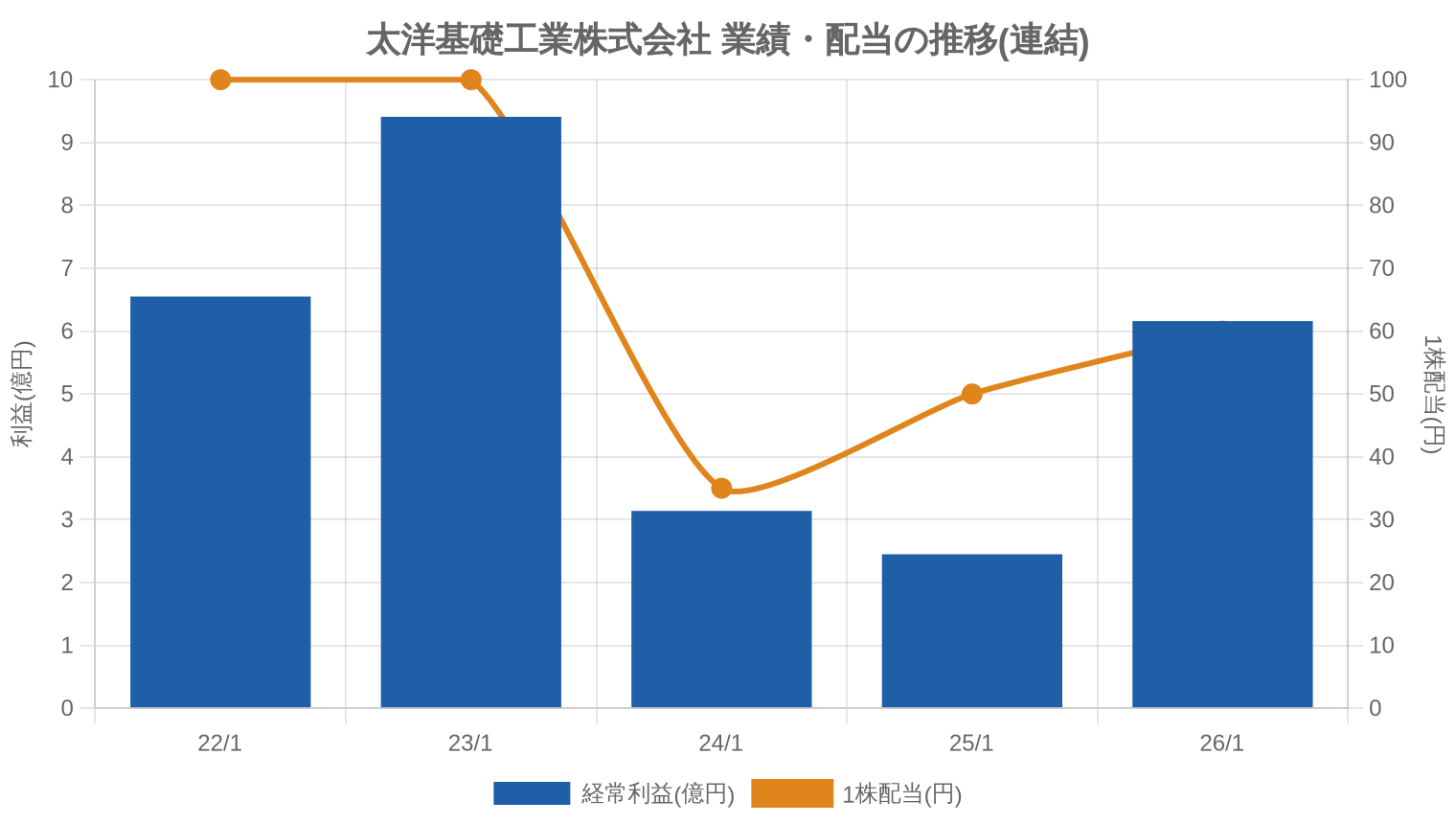 太洋基礎工業株式会社の業績・配当推移グラフ