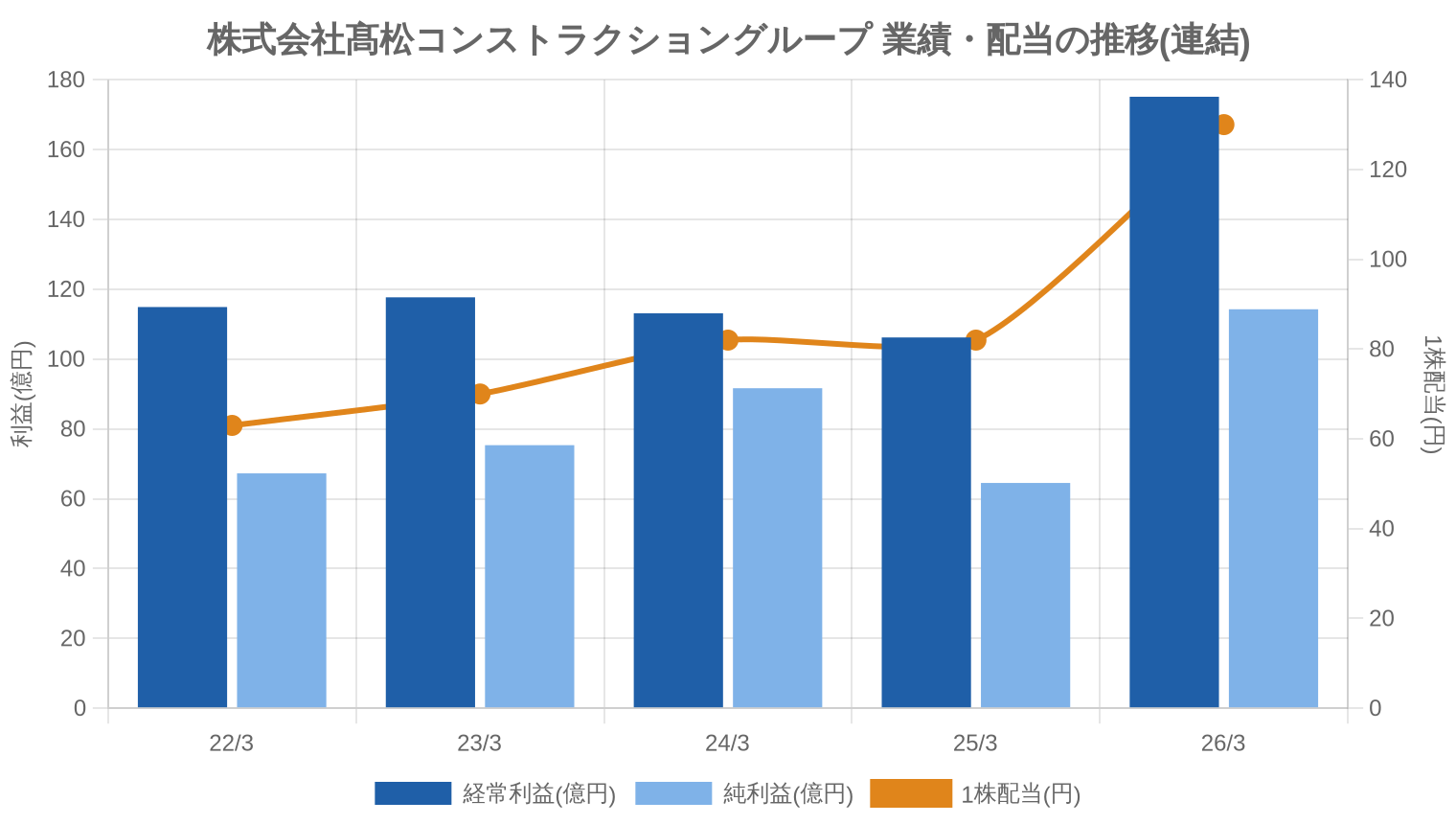 株式会社髙松コンストラクショングループの業績・配当推移グラフ