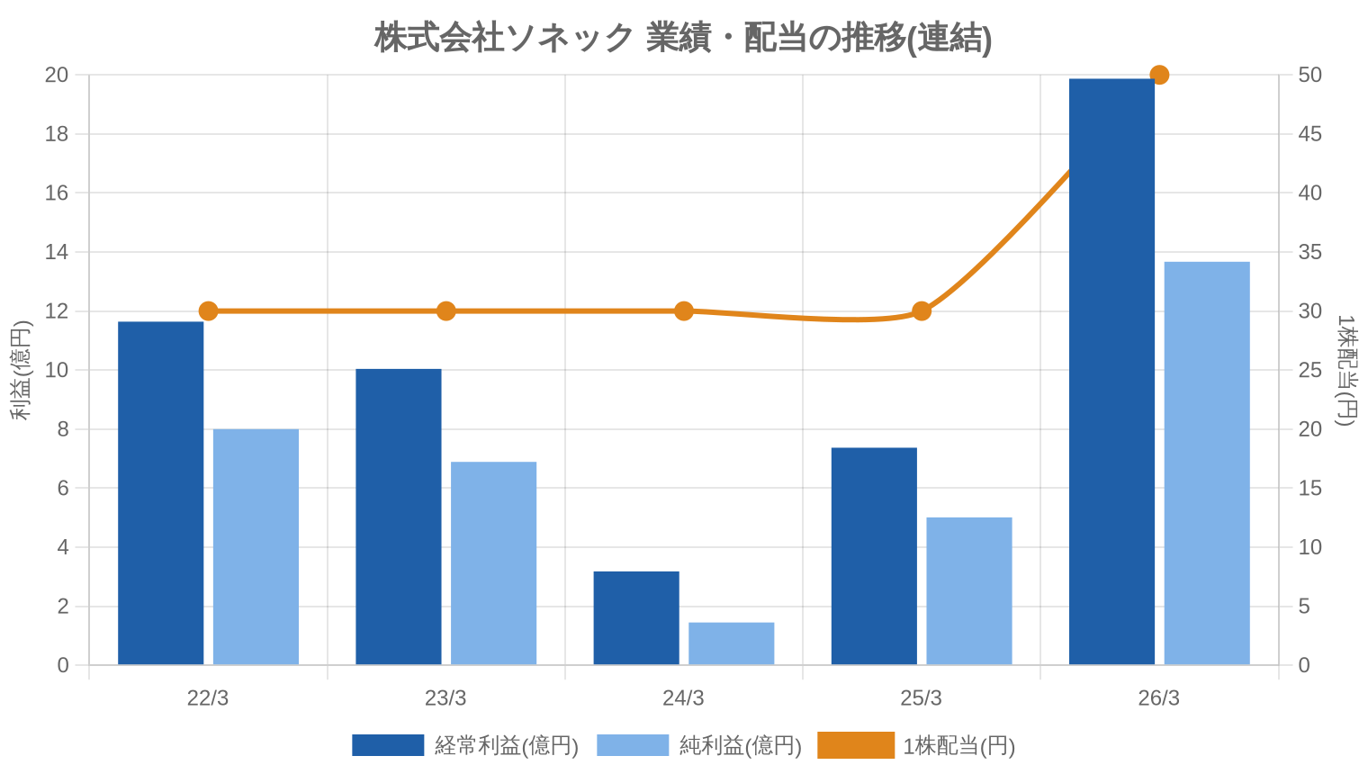株式会社ソネックの業績・配当推移グラフ