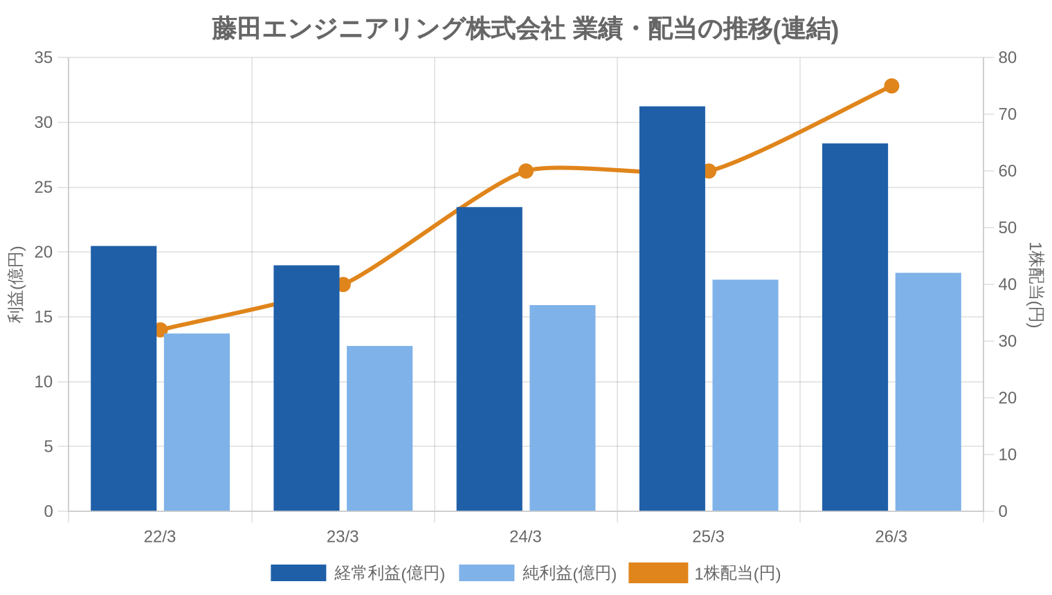 藤田エンジニアリング株式会社の業績・配当推移グラフ