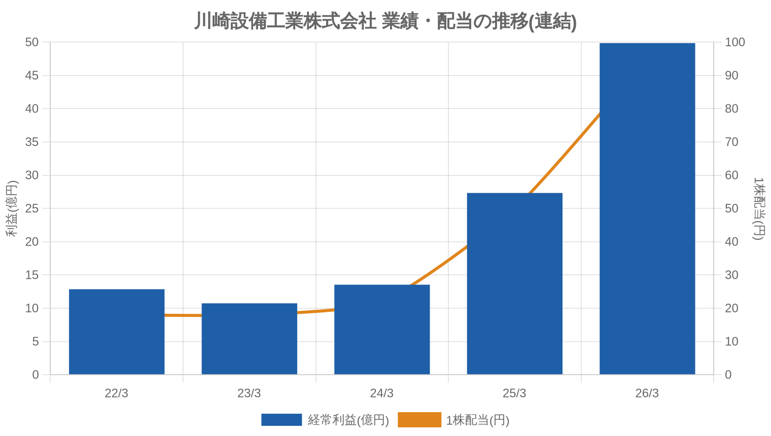 川崎設備工業株式会社の業績・配当推移グラフ