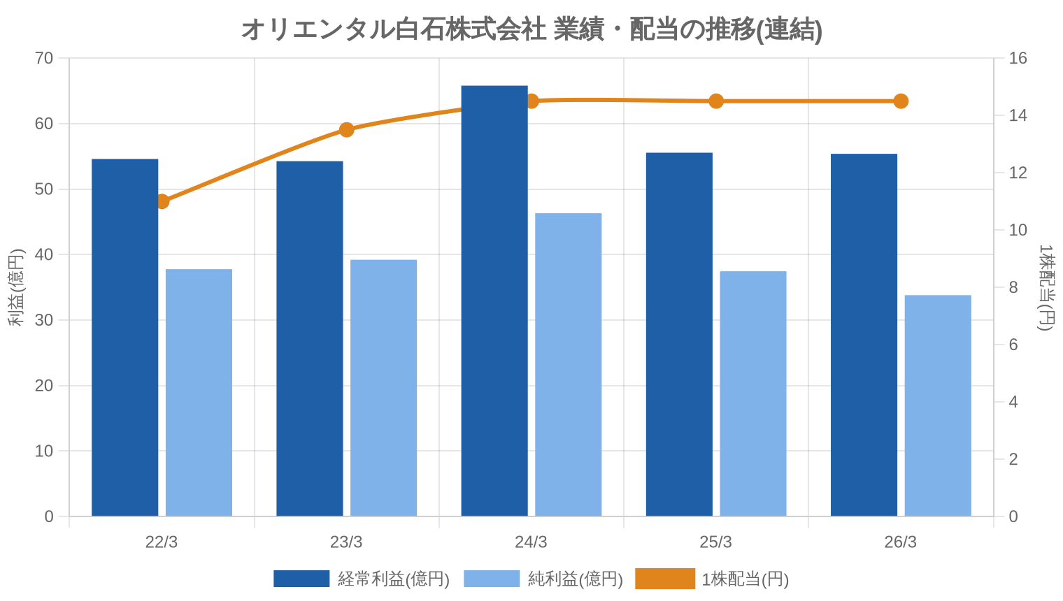 オリエンタル白石株式会社の業績・配当推移グラフ