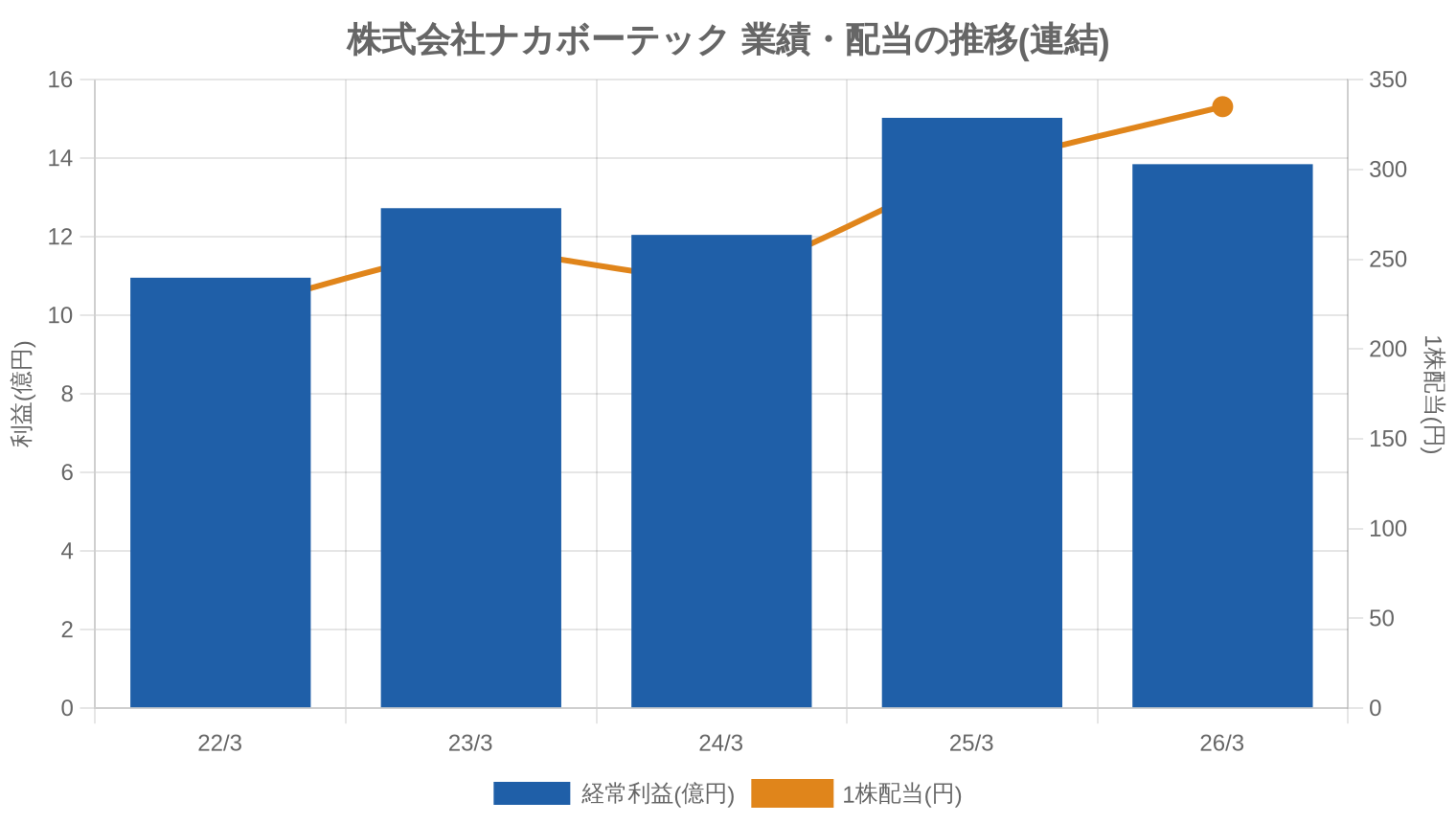 株式会社ナカボーテックの業績・配当推移グラフ