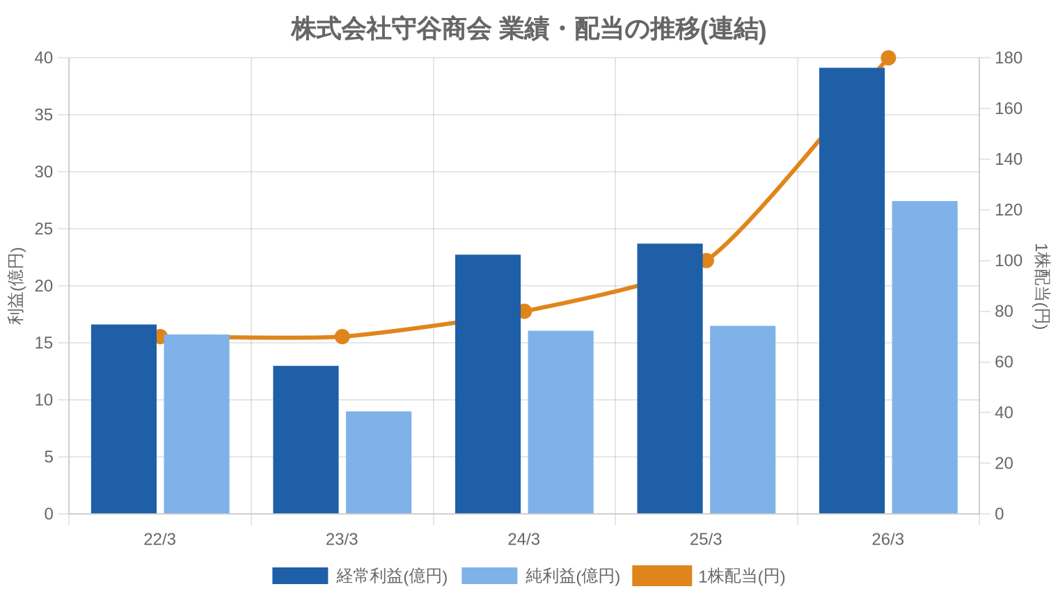 株式会社守谷商会の業績・配当推移グラフ